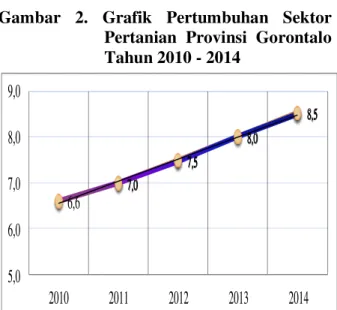 Tabel 2 Laju Pertumbuhan Ekonomi Menurut Lapangan Usaha di Provinsi Gorontalo Tahun 2010 - 2014