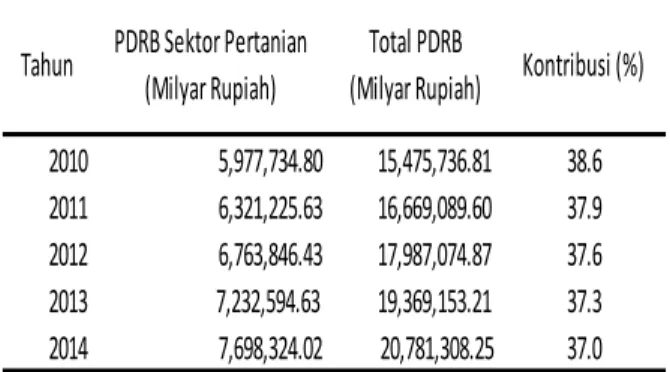 Tabel 5.  Kontribusi PDRB Sektor Pertanian Provinsi Gorontalo Terhadap Pembentukan PDRB Sektor Pertanian 