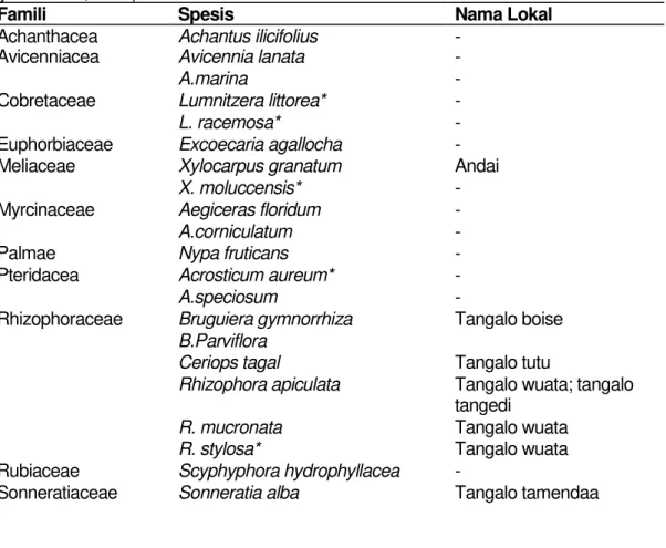 Tabel 5.  Nama saintifik dan lokal mangrove di  kabupaten  Bolaang  Mongondow Selatan,  termasuk spesies yang kemungkinan ada tetapi tidak dijumpai saat survei (Damanik dan  Djamaluddin, 2012) 