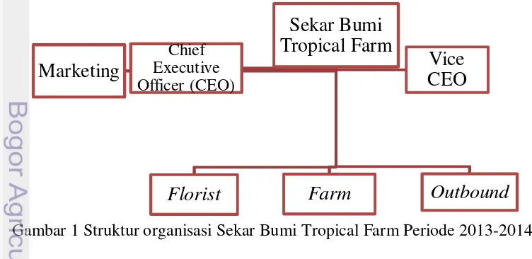 Gambar 1 Struktur organisasi Sekar Bumi Tropical Farm Periode 2013-2014 
