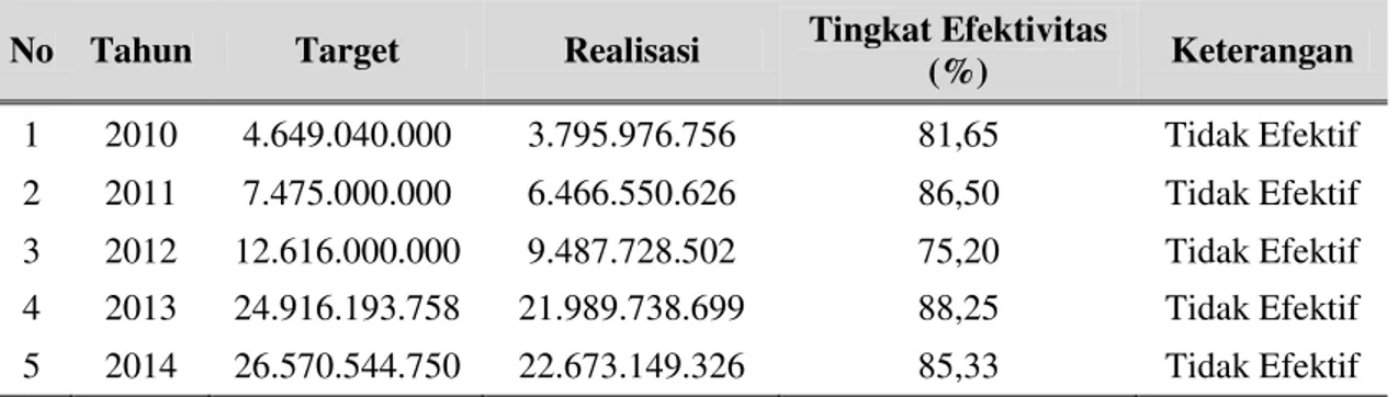 Tabel 3.  Tingkat Efektivitas Anggaran Belanja Langsung Dinas Pariwisata Provinsi  Sulawesi Utara Tahun 2010-2014