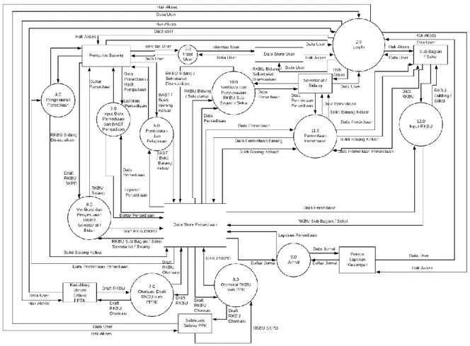 Gambar 1 : Usulan DFD Diagram Konteks Sistem Informasi Akuntansi Persediaan Dinas  Kominfotik Provinsi DKI Jakarta  