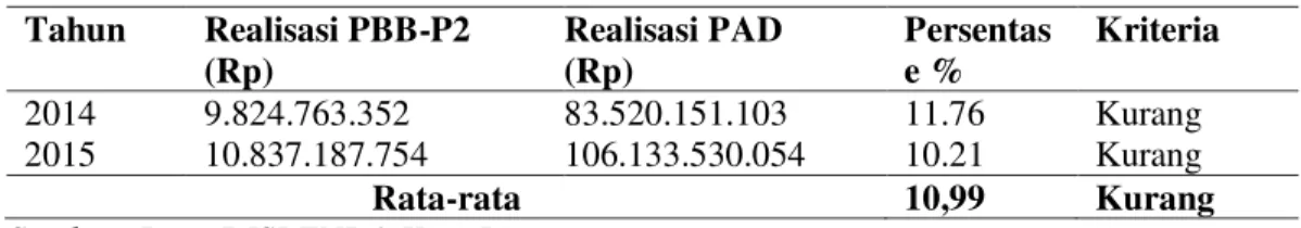 Tabel 11. Kontribusi Pajak Bumi dan Bangunan Perdesaan dan Perkotaan (PBB-P2)  terhadap Pendapatan Asli Daerah (PAD) Kota Bitung Tahun 2014-2015  Tahun  Realisasi PBB-P2  (Rp)  Realisasi PAD (Rp)  Persentase %  Kriteria  2014  9.824.763.352  83.520.151.103