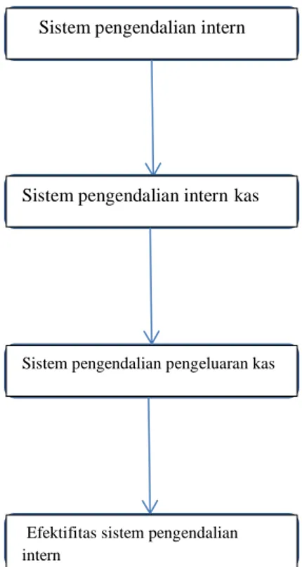 Gambar 2.1 : Kerangka Berfikir     Sistem pengendalian intern 