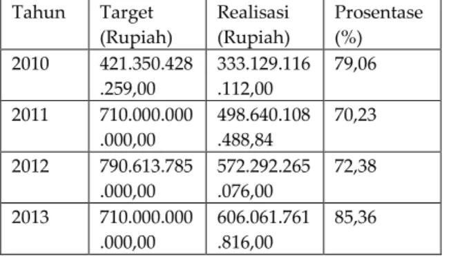 Tabel 2. Target dan Realisasi Penerimaan PBB- PBB-P2 Tahun Anggaran 2010-2013 Kota Surabaya  Tahun  Target  (Rupiah)  Realisasi (Rupiah)  Prosentase (%)  2010  421.350.428 .259,00  333.129.116.112,00  79,06  2011  710.000.000 .000,00  498.640.108.488,84  7