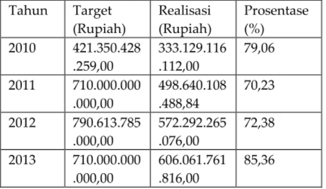 Tabel 2. Target dan Realisasi Penerimaan PBB- PBB-P2 Tahun Anggaran 2010-2013 Kota Surabaya  Tahun  Target  (Rupiah)  Realisasi (Rupiah)  Prosentase (%)  2010  421.350.428 .259,00  333.129.116.112,00  79,06  2011  710.000.000 .000,00  498.640.108.488,84  7