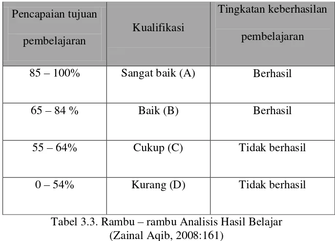 Tabel 3.2. Kriteria Keberhasilan Belajar Siswa dalam % (Zainal Aqib, 2008:41) 
