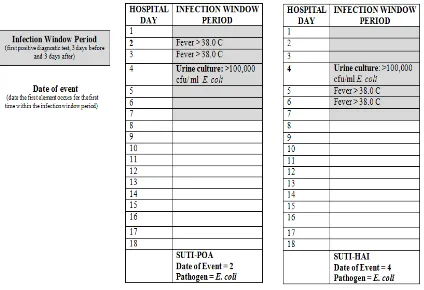 Table 4: Infection Window Period and Date of Event 