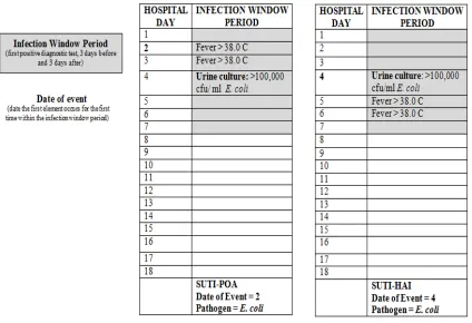 Table 4: Infection Window Period and Date of Event 