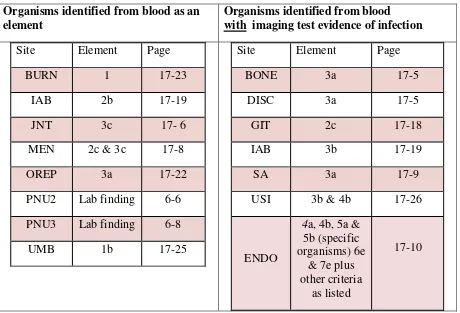 Table 5: Site-specific criteria that require positive blood specimens 