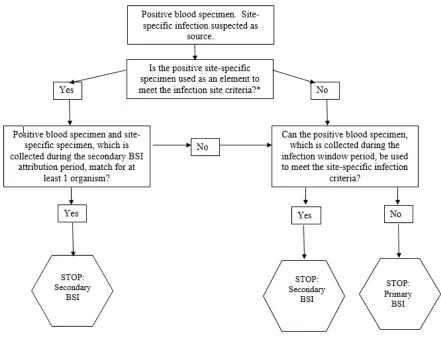 Figure 3:  Secondary BSI Guide for eligible organisms*‡ (Not applicable to Ventilator-associated Events [VAE], See  Figure 4)  