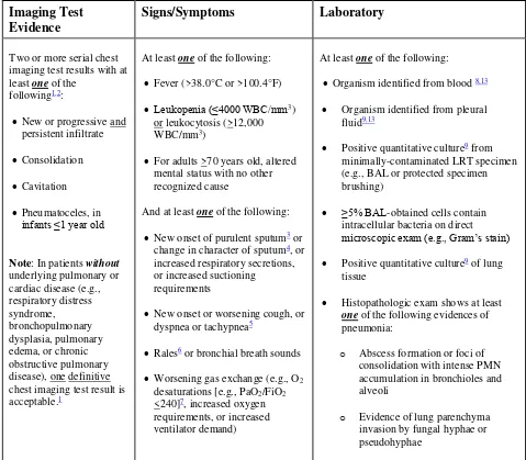 Table 2:  Specific Site Algorithms for Pneumonia with Common Bacterial or Filamentous Fungal Pathogens and Specific Laboratory Findings (PNU2) 