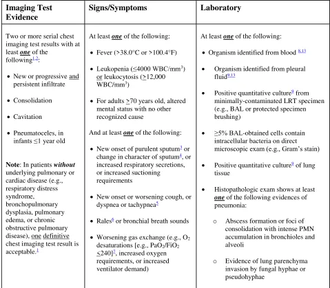 Table 2:  Specific Site Algorithms for Pneumonia with Common Bacterial or Filamentous Fungal Pathogens and Specific Laboratory Findings (PNU2) 