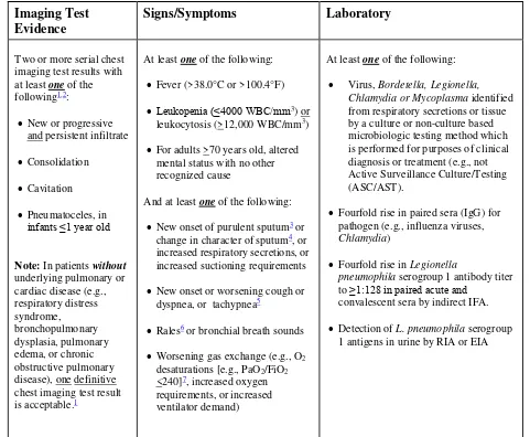 Table 3:  Specific Site Algorithms for Viral, Legionella, and other Bacterial Pneumonias with Definitive Laboratory Findings (PNU2)  
