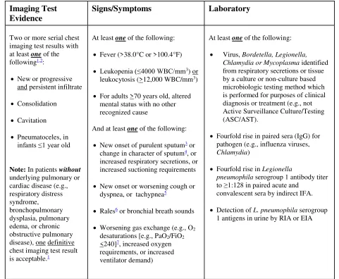 Table 3:  Specific Site Algorithms for Viral, Legionella, and other Bacterial Pneumonias with Definitive Laboratory Findings (PNU2)  