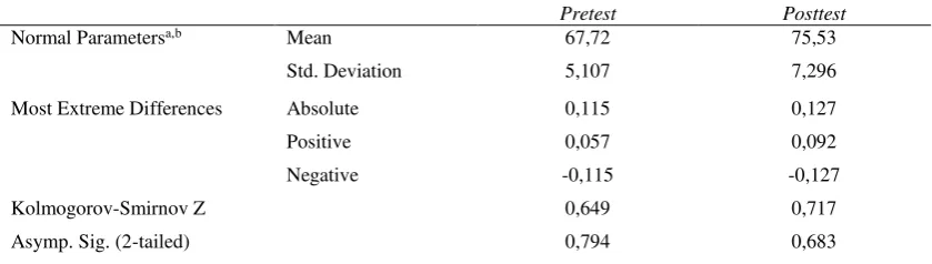 Tabel 4 Hasil Statistik Uji T Sampel Berpasangan (Paired Samples T Test) 