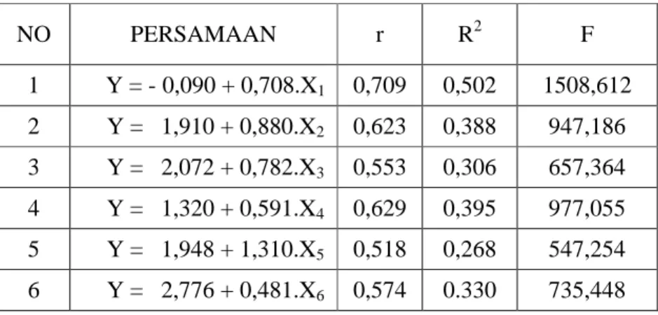Tabel 1. Model Persamaan Regresi Linier Sederhana