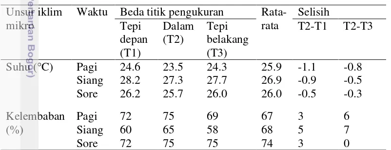 Tabel 3 Pengukuran suhu rata-rata dan kelembaban rata-rata pada titik 