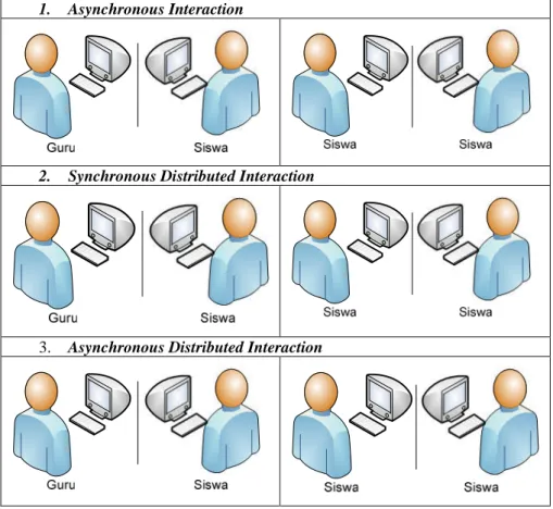 Gambar 2 Model Interaksi dalam e-learning