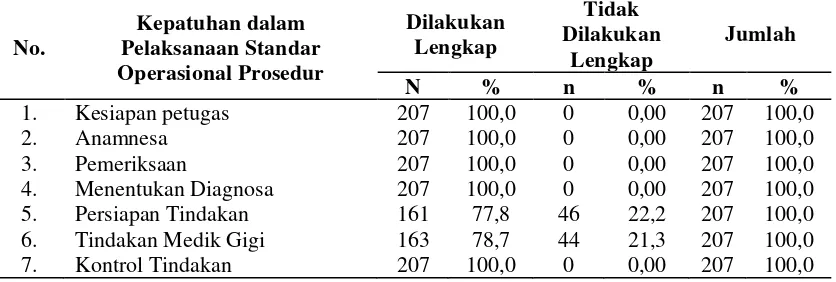 Tabel 4.4  Distribusi Responden Berdasarkan Indikator Kepatuhan dalam Pelaksanaan Standar Operasional Prosedur di RSGMP FKG USU Tahun 2016 