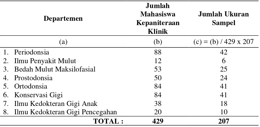 Tabel 3.1 Komposisi Jumlah Ukuran Sampel Penelitian 