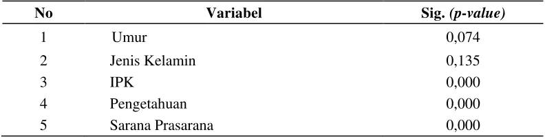 Tabel 4.11  Seleksi Variabel yang Menjadi Kandidat Model dalam Uji Regresi  Logistik Berganda Berdasarkan Analisis Bivariat 