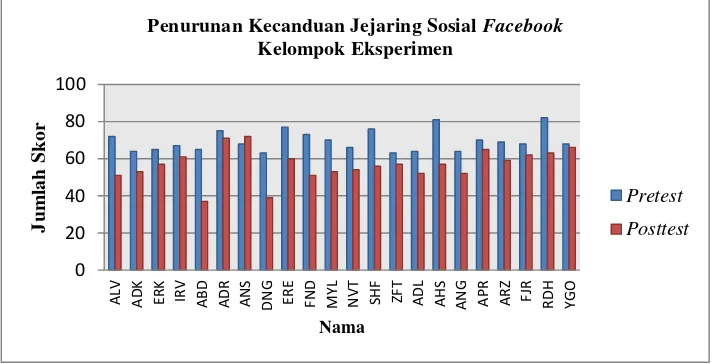 Gambar 1. Penurunan Kecanduan Jejaring Sosial Facebook Kelompok  Eksperimen 