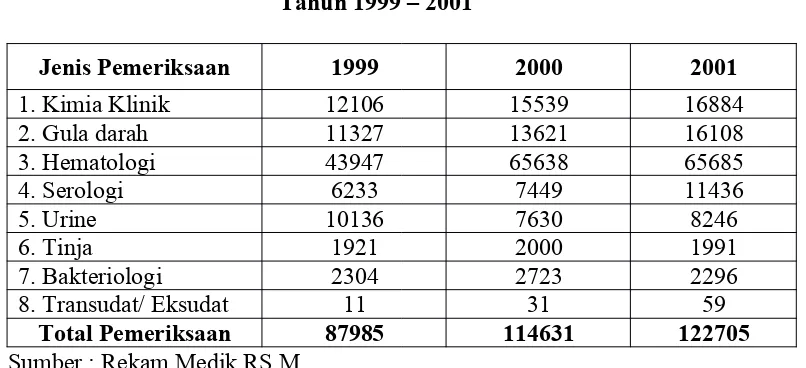 Tabel 6.20Kegiatan Pelayanan Laboratorium RS M