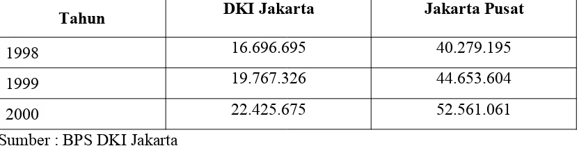 Tabel 6.6Pendapatan Perkapita Regional Penduduk DKI Jakarta