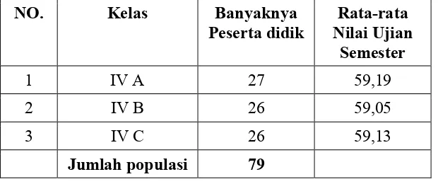 Tabel 3.1 Distribusi Peserta Didik dan Rata-rata Nilai Ujian Semester Genap kelas IV SD Negeri 1 Pringsewu Selatan  