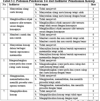 Tabel 3.2. Pedoman Penskoran Tes dari Indikator Pemahaman Konsep 