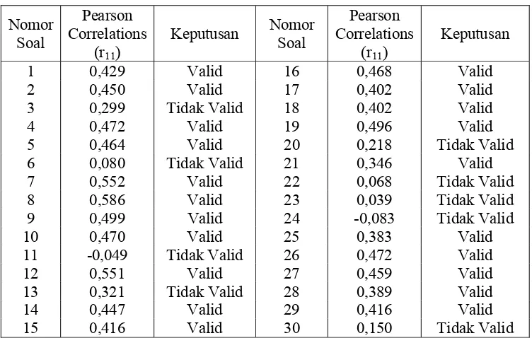Tabel 4.4 Hasil Uji Validitas Soal Uraian 