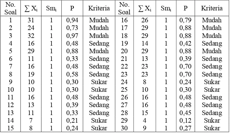 Tabel 4.9 Analisis Tingkat Kesukaran Butir Soal Pilihan Ganda 