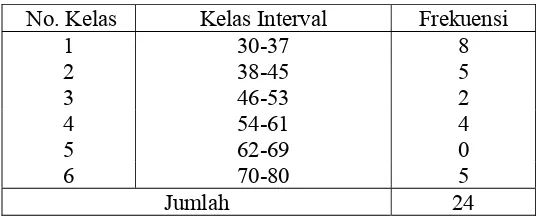 Tabel 4.13 Distribusi Frekuensi Nilai Aktivitas Belajar Kelompok Eksperimen   Sebelum Penelitian    