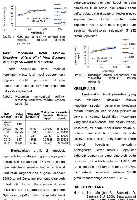 Grafik 1 Hubungan antara konsentrasi dan 