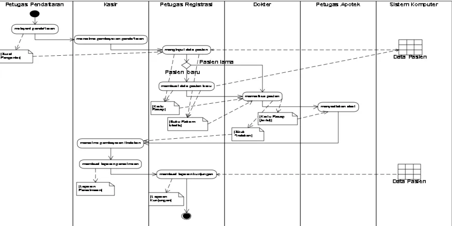 Table 3.5 Overview Activity Diagram Rawat Jalan ( Pukul 09.00-15.00) 