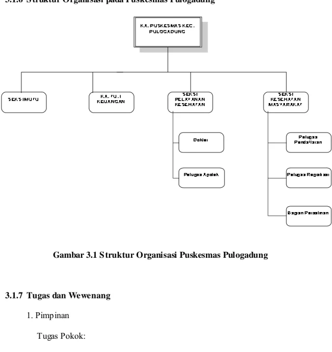 Gambar 3.1 S truktur Organisasi Puskesmas Pulogadung 