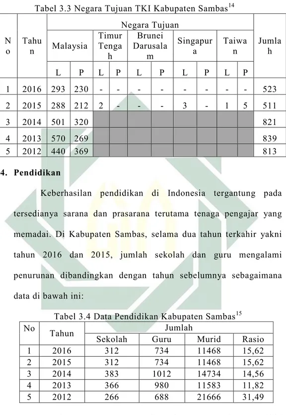 Tabel 3.3 Negara Tujuan TKI Kabupaten Sambas 14
