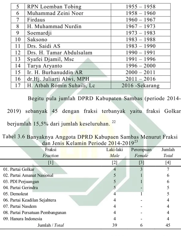 Tabel 3.6 Banyaknya Anggota DPRD Kabupaen Sambas Menurut Fraksi  dan Jenis Kelamin Periode 2014-2019 23