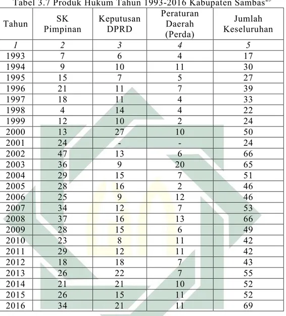 Tabel 3.7 Produk Hukum Tahun 1993-2016 Kabupaten Sambas 25 Tahun  Pimpinan SK  Keputusan DPRD  Peraturan Daerah 