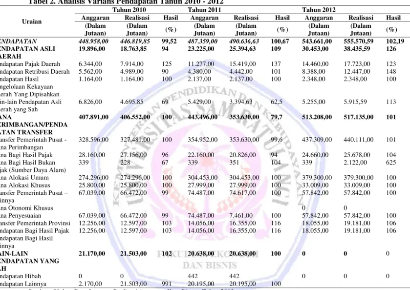 Tabel 2. Analisis Varians Pendapatan Tahun 2010 - 2012 