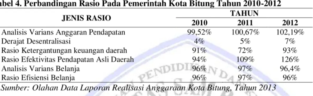 Tabel 4. Perbandingan Rasio Pada Pemerintah Kota Bitung Tahun 2010-2012 