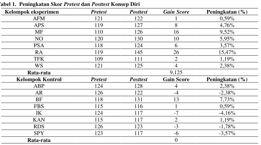 Tabel 1.  Peningkatan Skor Pretest dan Posttest Konsep Diri 