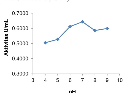 Gambar 1 Hubungan antara aktivitas kitinase terhadap pH 