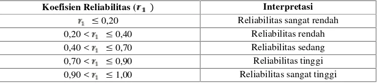Tabel 3.3 Kriteria Reliabilitas Butir Soal