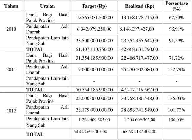Tabel  I.1  Target  dan  Realisasi  Dana  Bagi  Hasil  Pajak  Provinsi, Pendapatan Asli Daerah dan Pendapatan Lain-lain Yang Sah