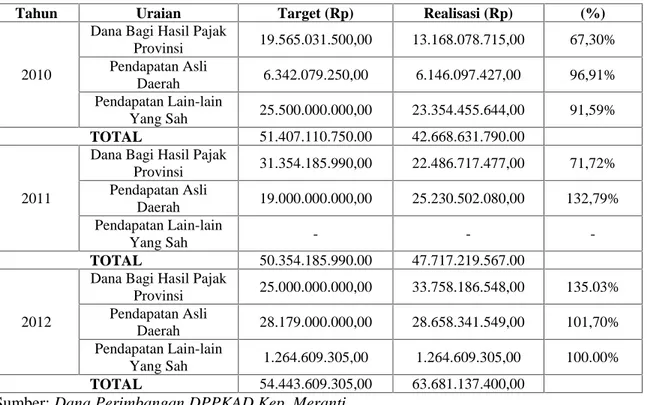 Tabel  III.1  Target  dan  Realisasi  Dana  Bagi  Hasil  Pajak Provinsi, Pendapatan  Asli  Daerah  dan  Pendapatan  Lain-lain  Yang Sah.