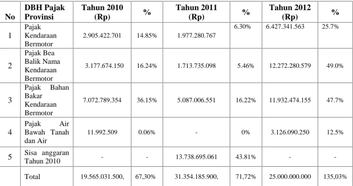 Tabel  III.2  Rincian  Pendapatan  Dana  Bagi  Hasil  Pajak  Provinsi Kabupaten Kepulauan Meranti Tahun Anggaran 2010-2012