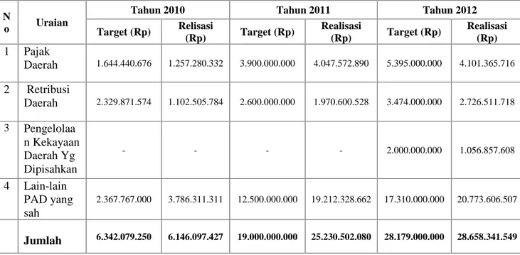Tabel  III.3  Rincian  Target  dan  Realisasi  Penerimaan  Pendapatan  Asli Daerah Kabupaten Kepulauan Meranti Tahun Anggaran 2010-2012