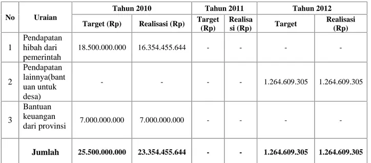 Tabel  III.4  Rincian    Target  Dan  Realisasi  Pendapatan  Daerah  Dari Pendapatan  Lain-Lain Yang Sah Tahun Anggaran 2010-2012
